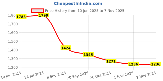 flipkart.com kotty Solid Women Waistcoat kotty Price History Graph from 10 Jun 2025 to 4 Nov 2025