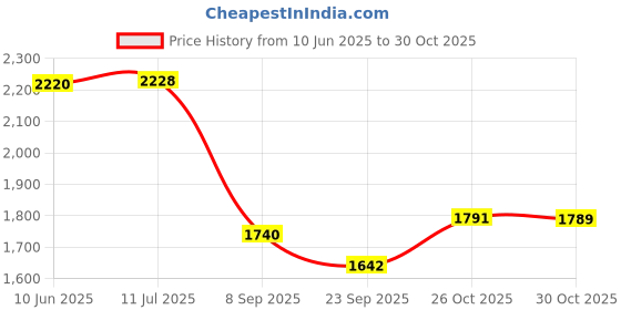 flipkart.com kotty Solid Women Waistcoat kotty Price History Graph from 10 Jun 2025 to 30 Oct 2025