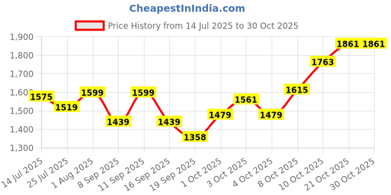 flipkart.com brinns Solid Women Waistcoat brinns Price History Graph from 14 Jul 2025 to 29 Oct 2025