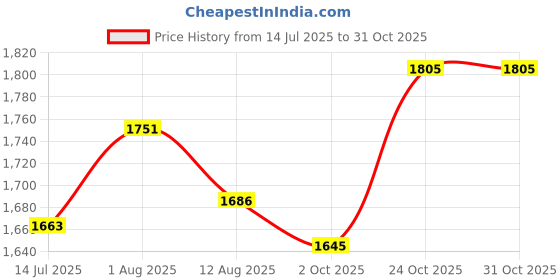 flipkart.com brinns Solid Women Waistcoat brinns Price History Graph from 14 Jul 2025 to 30 Oct 2025