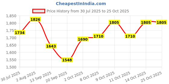 flipkart.com brinns Solid Women Waistcoat brinns Price History Graph from 30 Jul 2025 to 24 Oct 2025