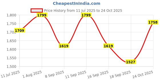 flipkart.com brinns Solid Women Waistcoat brinns Price History Graph from 11 Jul 2025 to 24 Oct 2025