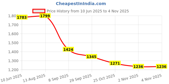 flipkart.com kotty Solid Women Waistcoat kotty Price History Graph from 10 Jun 2025 to 3 Nov 2025