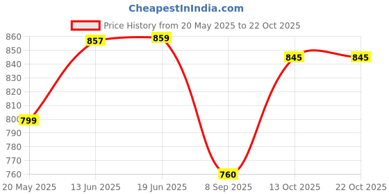 flipkart.com integration Solid Women Waistcoat integration Price History Graph from 20 May 2025 to 21 Oct 2025