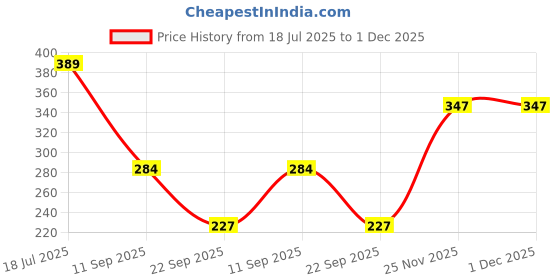 flipkart.com tandul Solid Women Waistcoat tandul Price History Graph from 18 Jul 2025 to 30 Nov 2025