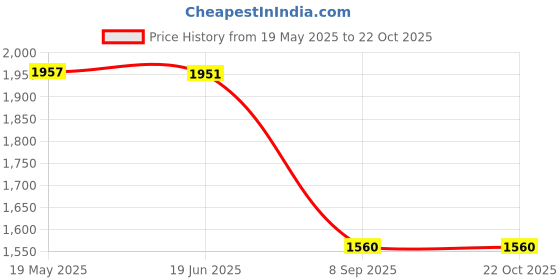 flipkart.com in any manner Solid Women Waistcoat in any manner Price History Graph from 19 May 2025 to 22 Oct 2025