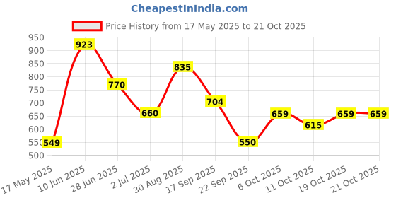 flipkart.com street9 Solid Women Waistcoat street9 Price History Graph from 17 May 2025 to 21 Oct 2025