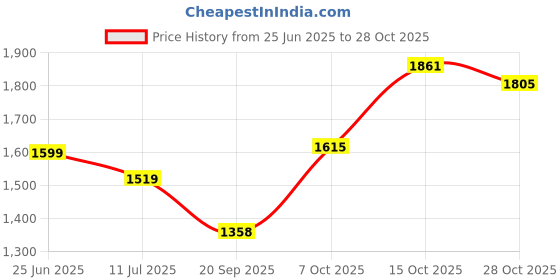flipkart.com brinns Solid Women Waistcoat brinns Price History Graph from 25 Jun 2025 to 28 Oct 2025