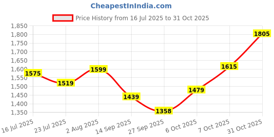 flipkart.com brinns Solid Women Waistcoat brinns Price History Graph from 16 Jul 2025 to 31 Oct 2025