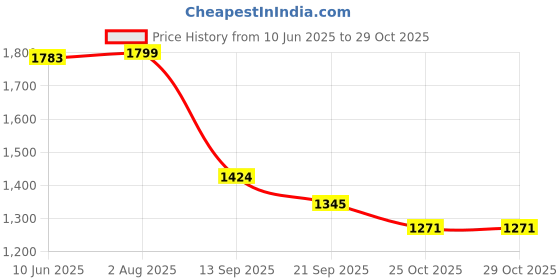 flipkart.com kotty Solid Women Waistcoat kotty Price History Graph from 10 Jun 2025 to 29 Oct 2025