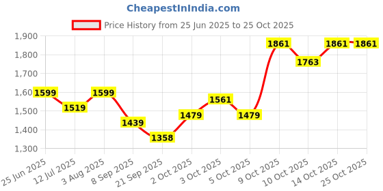 flipkart.com brinns Solid Women Waistcoat brinns Price History Graph from 25 Jun 2025 to 23 Oct 2025