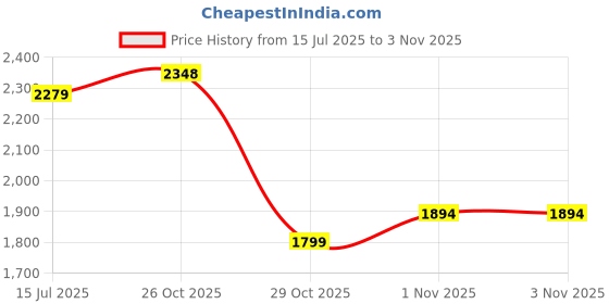 flipkart.com brinns Solid Women Waistcoat brinns Price History Graph from 15 Jul 2025 to 1 Nov 2025