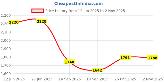 flipkart.com kotty Solid Women Waistcoat kotty Price History Graph from 12 Jun 2025 to 2 Nov 2025