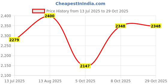 flipkart.com brinns Solid Women Waistcoat brinns Price History Graph from 13 Jul 2025 to 28 Oct 2025