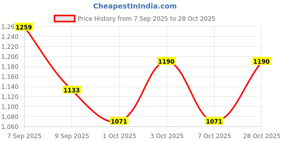 flipkart.com trend arrest Solid Women Waistcoat trend arrest Price History Graph from 7 Sep 2025 to 28 Oct 2025