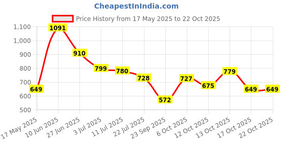 flipkart.com curvy street Solid Women Waistcoat curvy street Price History Graph from 17 May 2025 to 22 Oct 2025