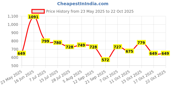 flipkart.com curvy street Solid Women Waistcoat curvy street Price History Graph from 23 May 2025 to 22 Oct 2025