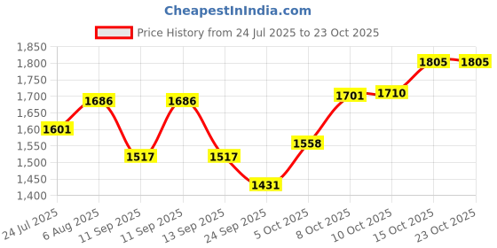 flipkart.com brinns Solid Women Waistcoat brinns Price History Graph from 24 Jul 2025 to 23 Oct 2025