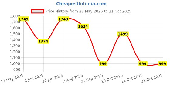 flipkart.com only Solid Women Waistcoat only Price History Graph from 27 May 2025 to 21 Oct 2025