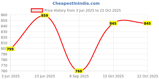 flipkart.com integration Solid Women Waistcoat integration Price History Graph from 3 Jun 2025 to 21 Oct 2025