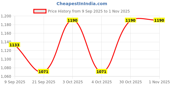 flipkart.com trend arrest Solid Women Waistcoat trend arrest Price History Graph from 9 Sep 2025 to 1 Nov 2025