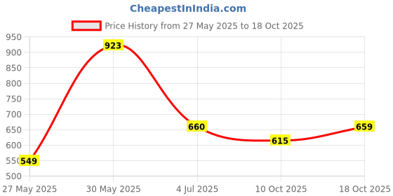 flipkart.com street9 Solid Women Waistcoat street9 Price History Graph from 27 May 2025 to 18 Oct 2025