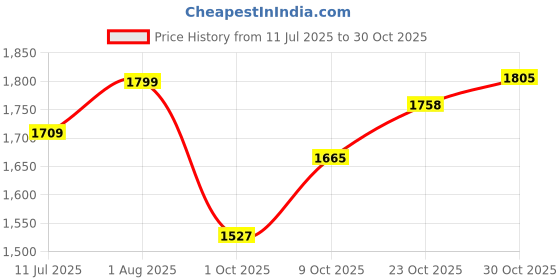 flipkart.com brinns Solid Women Waistcoat brinns Price History Graph from 11 Jul 2025 to 30 Oct 2025