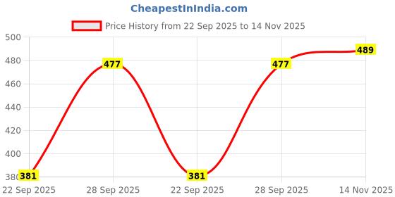 flipkart.com tandul Solid Women Waistcoat tandul Price History Graph from 22 Sep 2025 to 14 Nov 2025