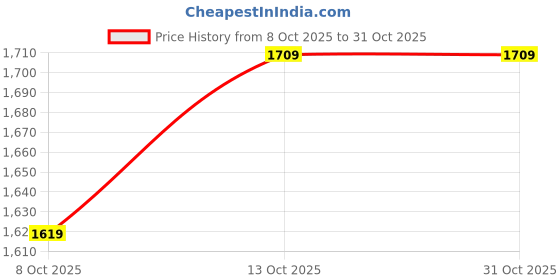 flipkart.com brinns Solid Women Waistcoat brinns Price History Graph from 8 Oct 2025 to 30 Oct 2025