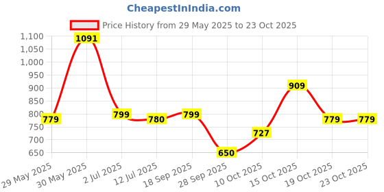 flipkart.com curvy street Solid Women Waistcoat curvy street Price History Graph from 29 May 2025 to 23 Oct 2025