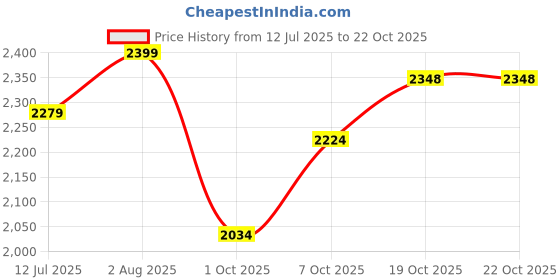 flipkart.com brinns Solid Women Waistcoat brinns Price History Graph from 12 Jul 2025 to 22 Oct 2025