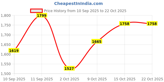 flipkart.com brinns Solid Women Waistcoat brinns Price History Graph from 10 Sep 2025 to 21 Oct 2025