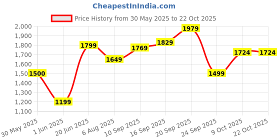 flipkart.com allen solly Solid Women Waistcoat allen solly Price History Graph from 30 May 2025 to 21 Oct 2025