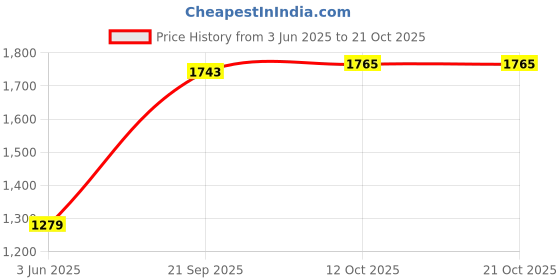 flipkart.com hubberholme Solid Women Waistcoat hubberholme Price History Graph from 3 Jun 2025 to 21 Oct 2025