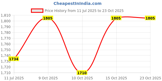 flipkart.com brinns Solid Women Waistcoat brinns Price History Graph from 11 Jul 2025 to 23 Oct 2025