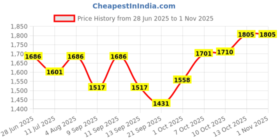 flipkart.com brinns Solid Women Waistcoat brinns Price History Graph from 28 Jun 2025 to 31 Oct 2025