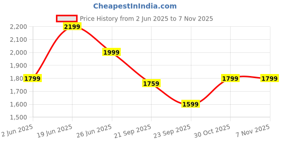 flipkart.com vero moda Solid Women Waistcoat vero moda Price History Graph from 2 Jun 2025 to 30 Oct 2025