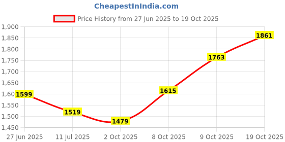 flipkart.com brinns Solid Women Waistcoat brinns Price History Graph from 27 Jun 2025 to 19 Oct 2025