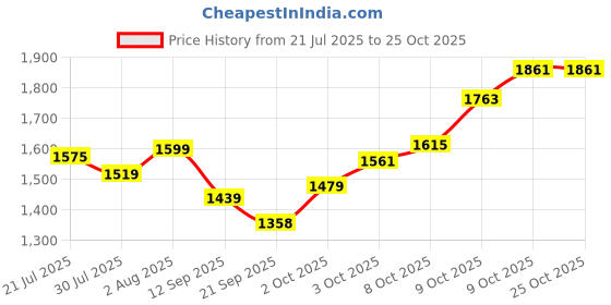 flipkart.com brinns Solid Women Waistcoat brinns Price History Graph from 21 Jul 2025 to 24 Oct 2025