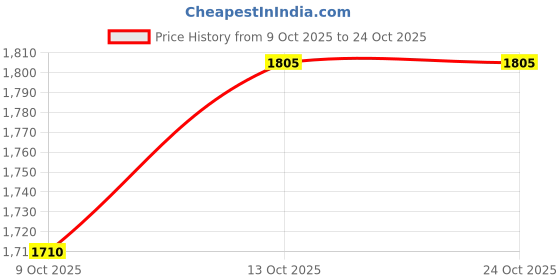 flipkart.com brinns Solid Women Waistcoat brinns Price History Graph from 9 Oct 2025 to 24 Oct 2025
