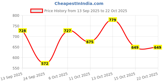 flipkart.com curvy street Solid Women Waistcoat curvy street Price History Graph from 13 Sep 2025 to 22 Oct 2025