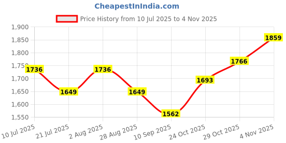flipkart.com brinns Solid Women Waistcoat brinns Price History Graph from 10 Jul 2025 to 29 Oct 2025