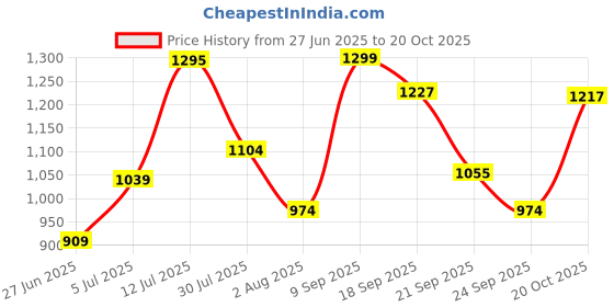 flipkart.com akkriti by pantaloons Solid Women Waistcoat akkriti by pantaloons Price History Graph from 27 Jun 2025 to 20 Oct 2025