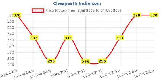 flipkart.com style beurua Solid Women Waistcoat style beurua Price History Graph from 6 Jul 2025 to 23 Oct 2025