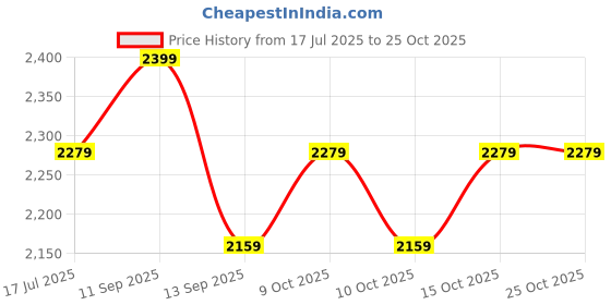 flipkart.com brinns Solid Women Waistcoat brinns Price History Graph from 17 Jul 2025 to 25 Oct 2025