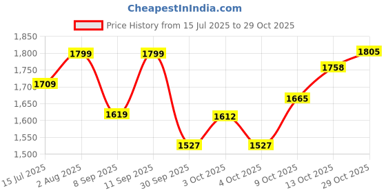 flipkart.com brinns Solid Women Waistcoat brinns Price History Graph from 15 Jul 2025 to 28 Oct 2025