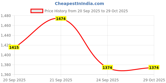 flipkart.com only Solid Women Waistcoat only Price History Graph from 20 Sep 2025 to 28 Oct 2025