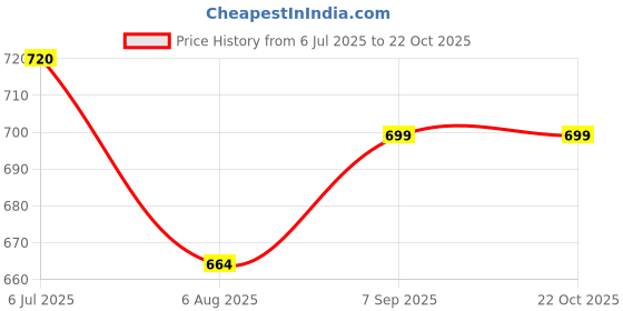 flipkart.com rocksy Solid Women Waistcoat rocksy Price History Graph from 6 Jul 2025 to 21 Oct 2025