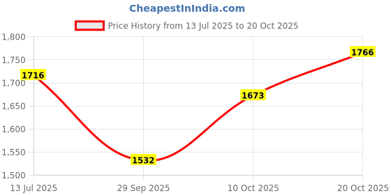 flipkart.com brinns Solid Women Waistcoat brinns Price History Graph from 13 Jul 2025 to 20 Oct 2025