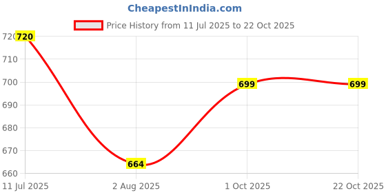 flipkart.com rocksy Solid Women Waistcoat rocksy Price History Graph from 11 Jul 2025 to 21 Oct 2025